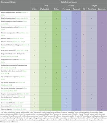 Emotion beliefs: conceptual review and compendium